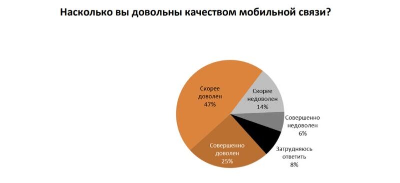 Удовлетворенность пользователей мобильной связью //Данные: исследование AC&M Consulting