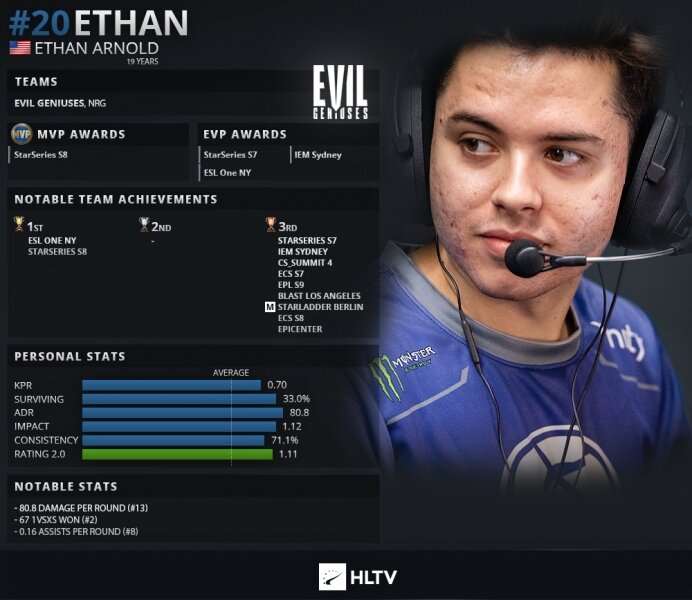 Статистика Ethan за 2019