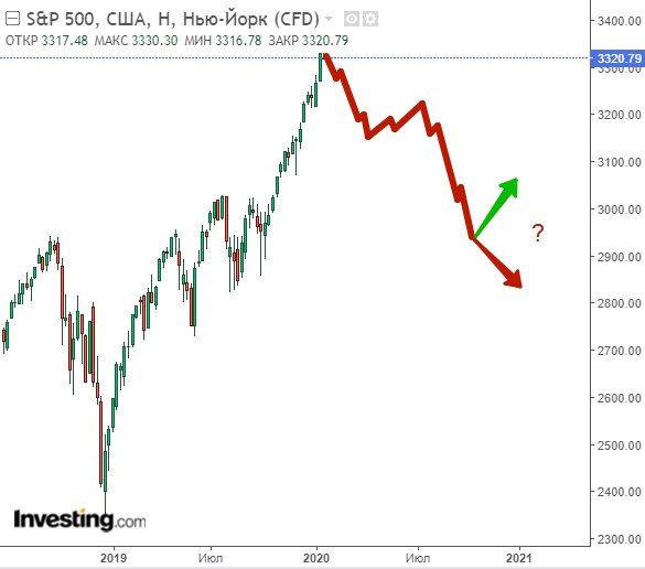 Прогноз на недельном графике S&P500