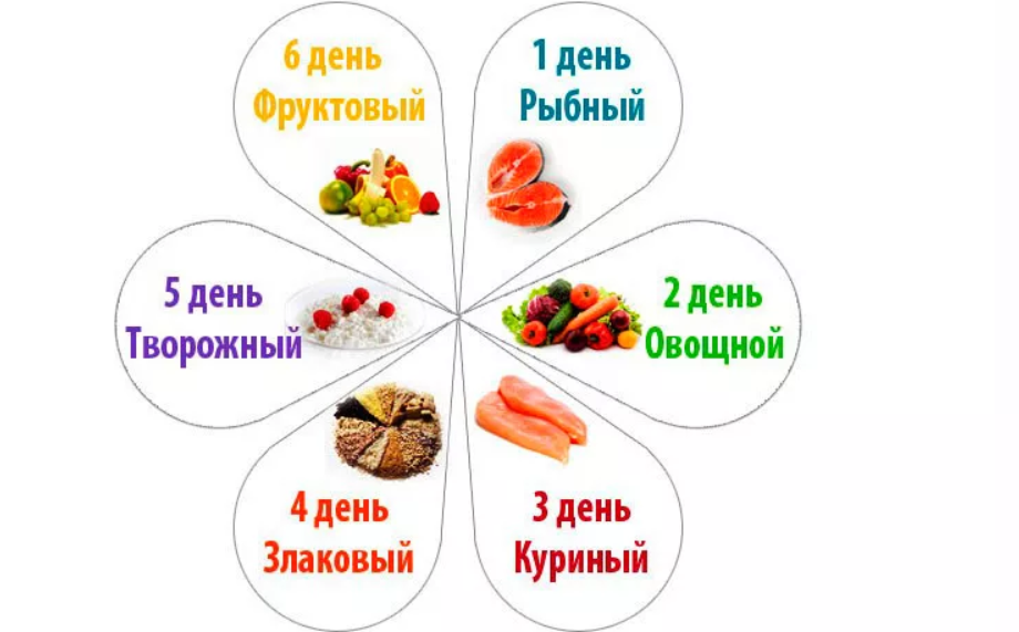 Диета 6 лепестков примерное меню на каждый день