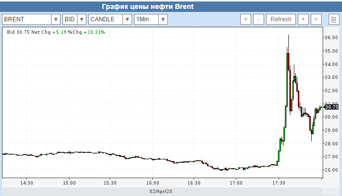 Цена на нефть марки Brent 2 апреля 2020 года после выхода данных по рынку труда в США