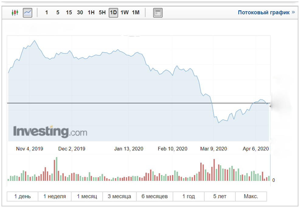 Пример графика изменения стоимости акций.
