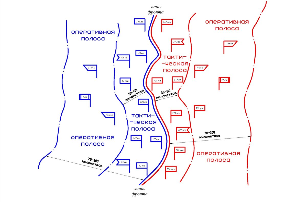 Повтор упрощённой схемы фронта. В тактической полосе действует тактическая разведка. В оперативной полосе - оперативная разведка 