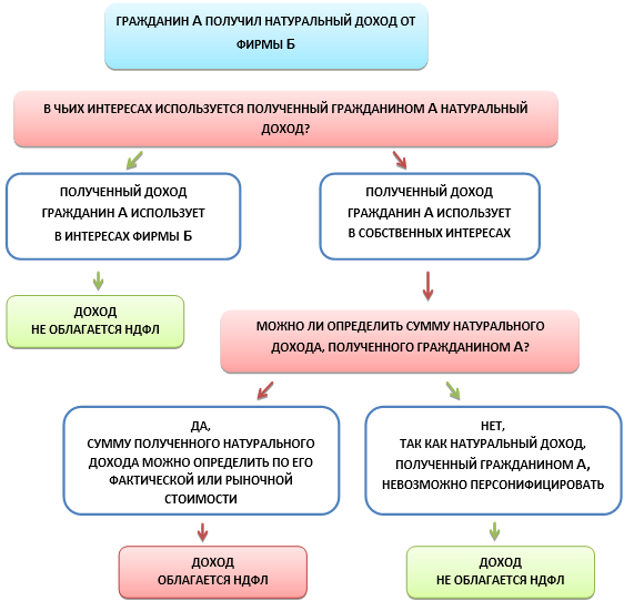 Выдача подарков сотрудникам в натуральной форме в «1С»