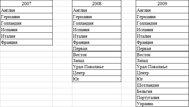 Чемпионаты стран и дивизионы России. 