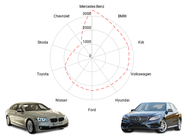 Лепестковая диаграмма распределения по количеству объявлений