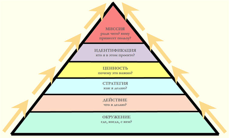 5 уровней жизни. Пирамида миссия ценности. Пирамида планирования миссия видение. Треугольник ценностей. Пирамида ценностных уровней.