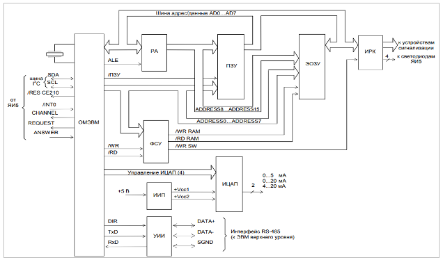 Рисунок 1 – Структурная схема ячейки вычислительной ЯВ3