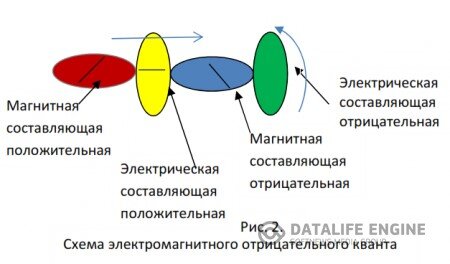  Схема отрицательного электрического вихря 