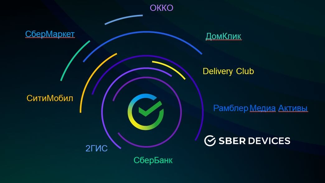 Экосистема Сбера