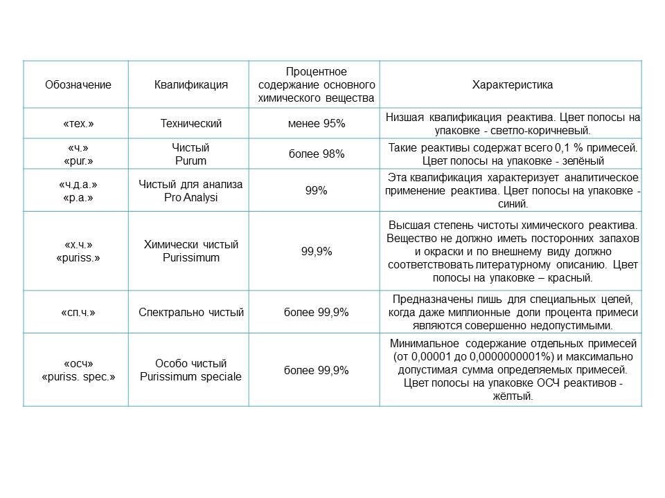 классификация чистоты камней. классификация чистоты. классификация реактивов по чистоте. классификация чистоты. классификация чистоты.