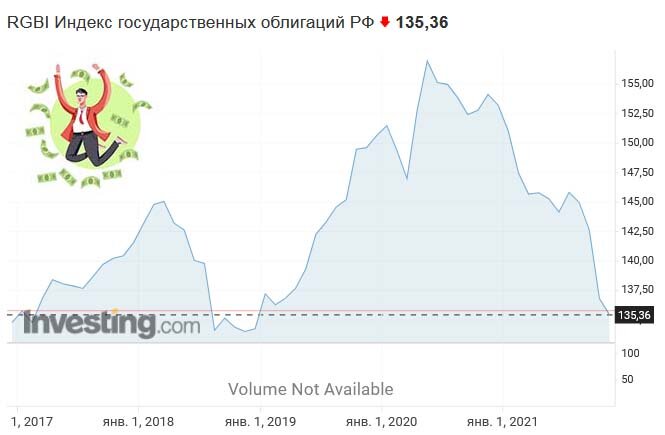 Изменение индекса RGBI за последние 5 лет