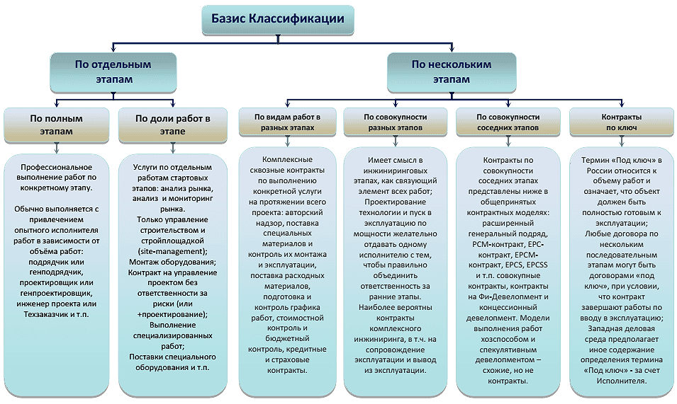 Классификация работ