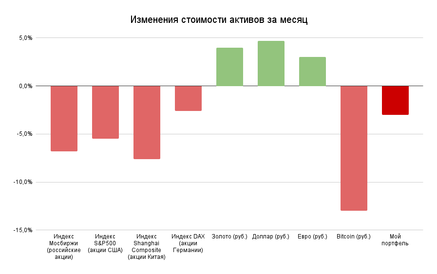 Сколько активов западных стран в россии заморозили