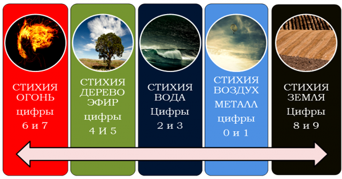 Какой год земли. Пяти основных стихий — дерево, огонь, земля, воздух, вода.. Пятый элемент огонь вода воздух земля. Основные стихии. 5 Стихий