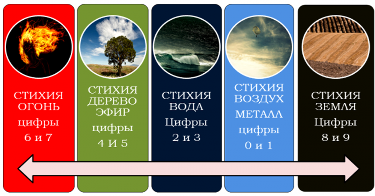 Какой год земли. Пяти основных стихий — дерево, огонь, земля, воздух, вода.. Пятый элемент огонь вода воздух земля. Основные стихии. 5 Стихий.