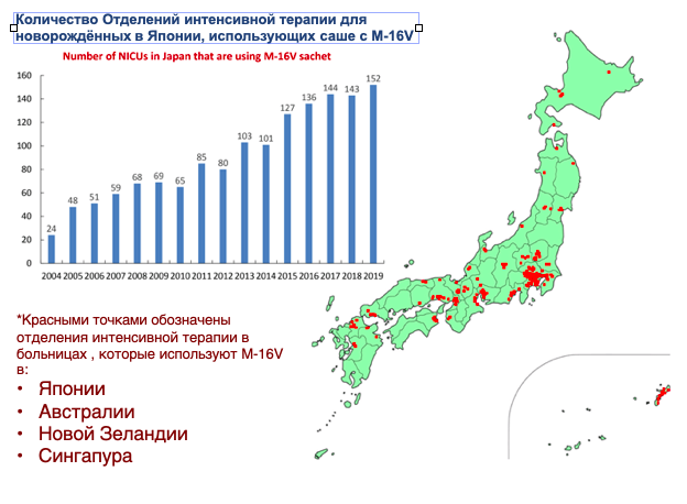 С 1994 года M-16V используется  в более	чем в 140 отделениях терапии новорожденных  педиатрических  больниц (NICUs)  и роддомов Японии	для поддержки здорового роста  младенцев. C 2012 году M-16V также  используется в NICUs в Австралии, а  совсем недавно он был представлен  в NICUs в Новой Зеландии и  Сингапуре.  Morinaga Milk (первооткрыватель штамма) продолжает  свои усилия по предоставлению M-  16V младенцам и детям во всем мире  в качестве средства поддержки  здорового роста.