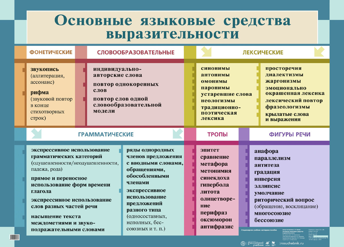 Средства выразительности речи для огэ 9 класс презентация