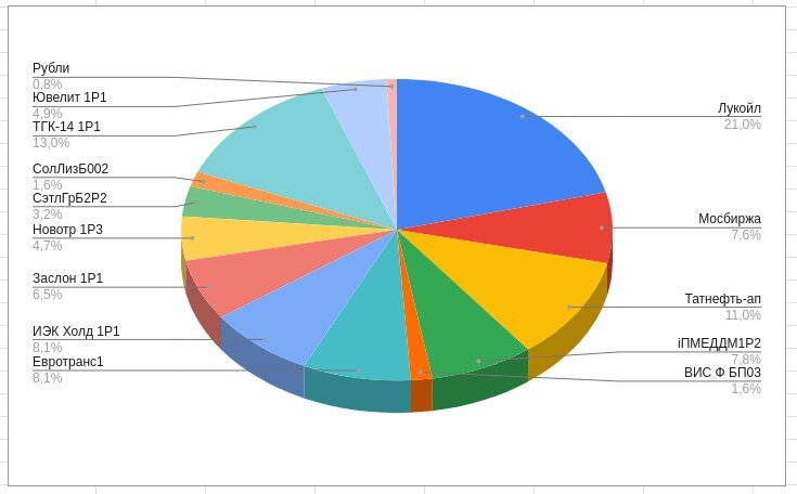 Состав брокерского счета