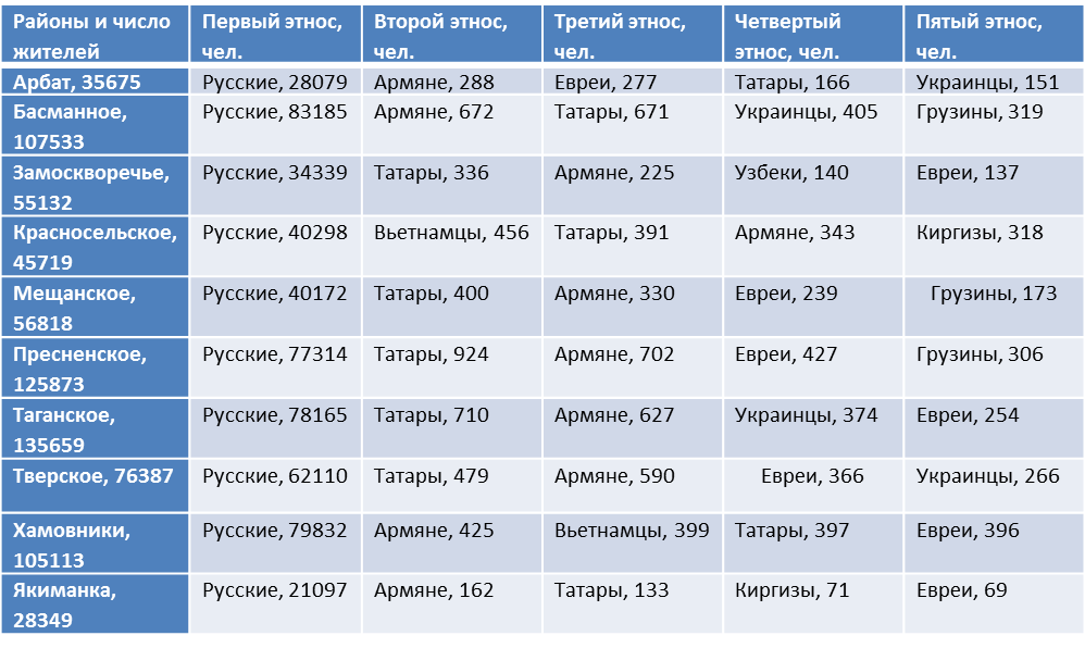 Здесь и далле составлено автором
