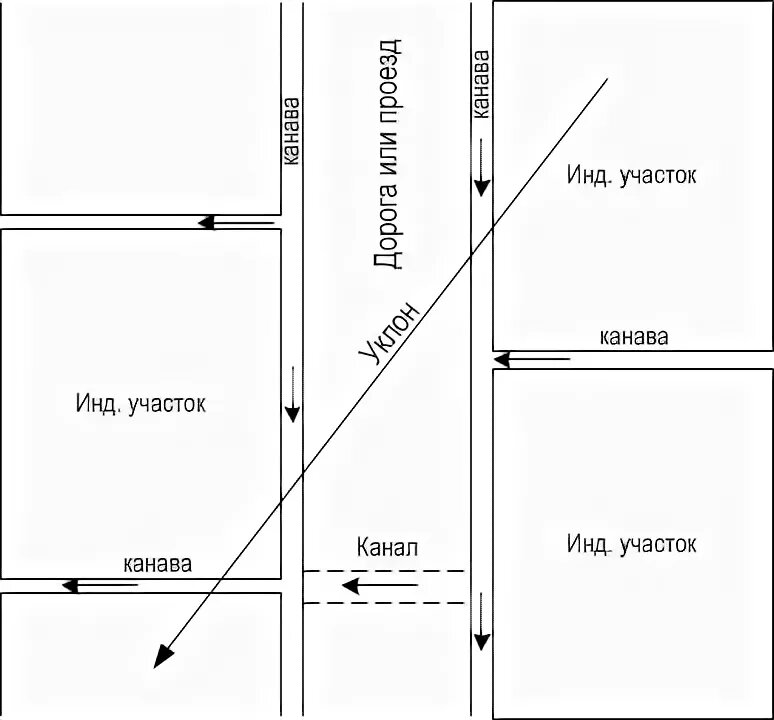 Расстояние дороги между участками