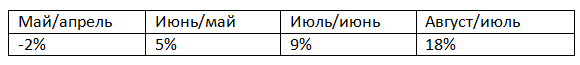 рост числа заявок на ипотеку в Сбере в разные периоды