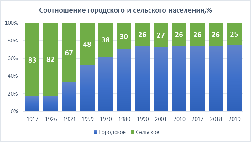 Численность россии за 100 лет