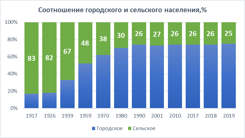 Количество городского населения россии. Соотношение городского и сельского населения в России 2020. Городское и сельское население России 2020.