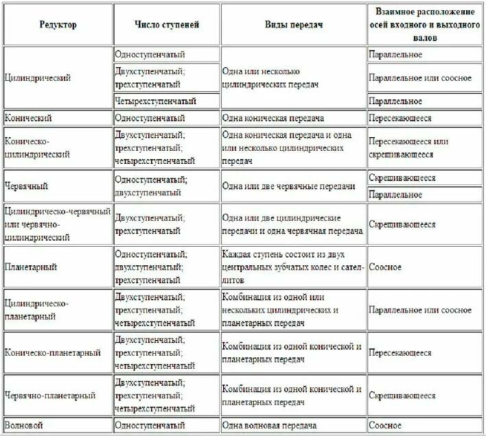 Таблица классификации редукторов