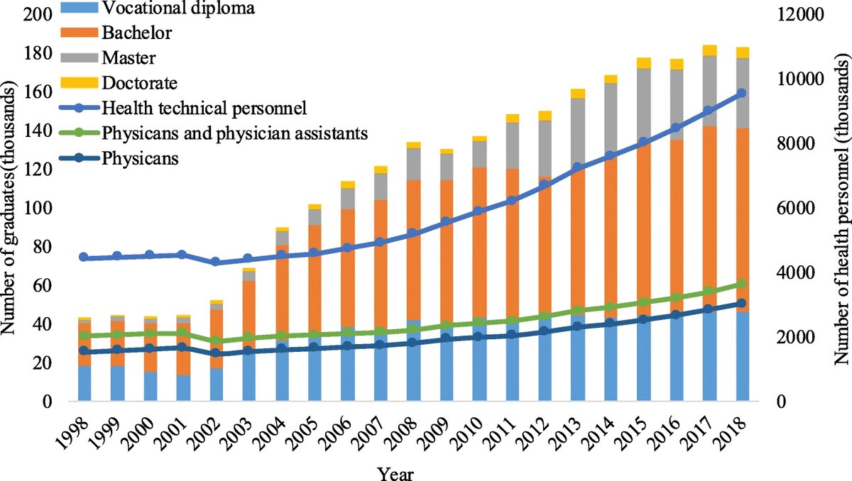 Рис. 2. Технические специалисты здравоохранения Китая и выпускники медицинских клиник по уровню образования, 1998-2018 гг.