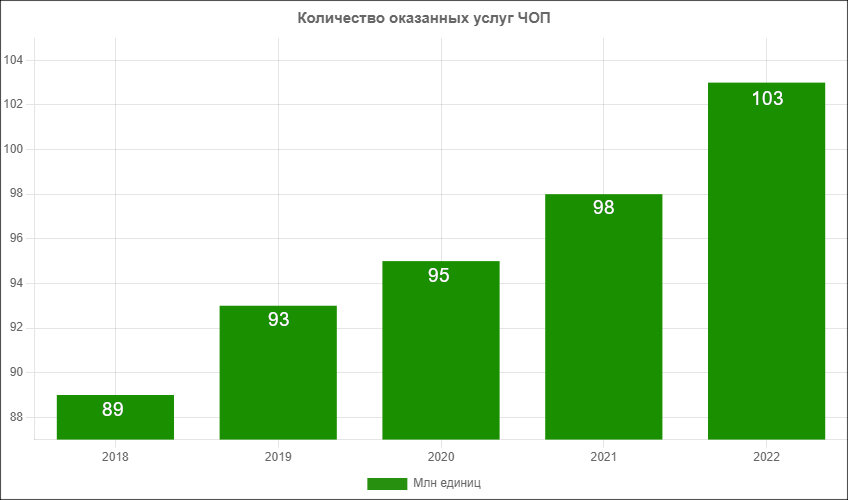 Статистика ЧОО по годам