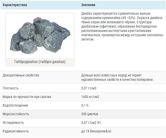 Плотность карелии. Плотность щебня габбро диабаз. Вес гранита габбро диабаз в 1 м3. Удельный вес габбро диабаза. Плотность габбро диабаза кг/м3.