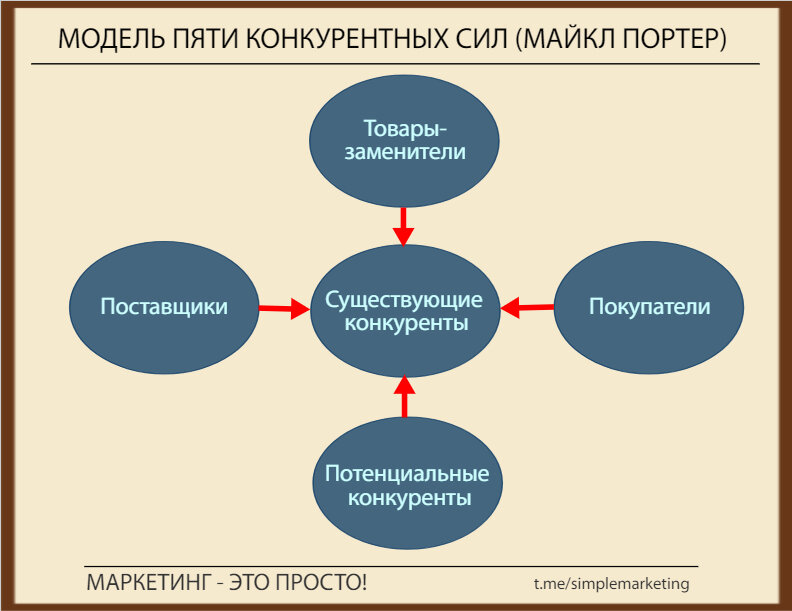 Схема пяти конкурентных сил по м портеру