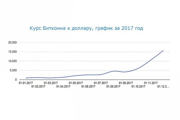 Слово «биткоин» стало вторым по популярности неологизмом в России в 2017 году. 2017-й действительно можно назвать годом биткоиновой «лихорадки» — курс главной криптовалюты мира к концу году взлетел до рекордных 20 тысяч долларов. Сейчас он, правда, упал — до 15 тысяч. Но если вспомнить, что лет пять назад его стоимость равнялась 40 долларам, рост колоссальный.

