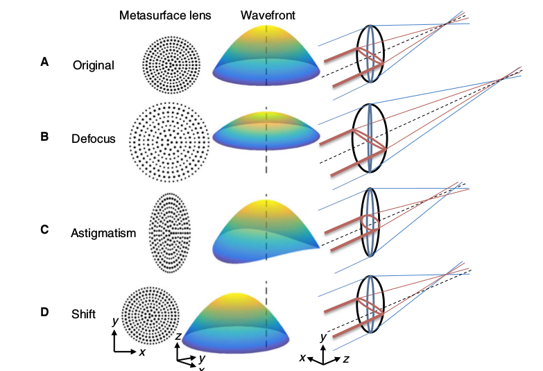 Схема механизма работы металинзы. На рисунке приведены геометрия металинзы, поверхность фронта волны и схема движения лучей в нормальном состоянии, при смещении фокуса, астигматизме и смещении изображения 
A. She et al./ Science Advences, 2018