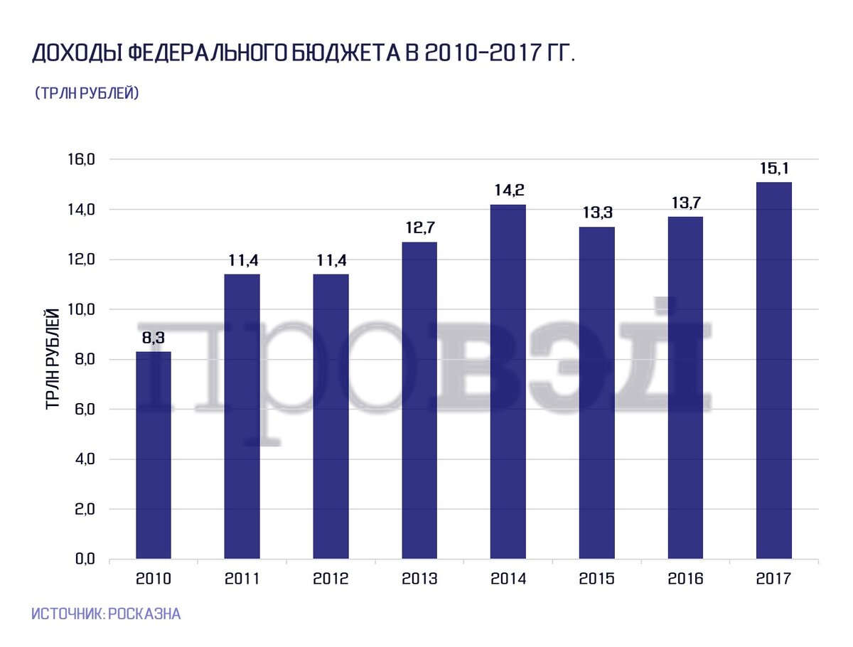 Рекордные налоги: топ-7 статей, наполнивших федеральный бюджет | ПРОВЭД |  Дзен