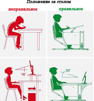 Школьный возраст обрекает на долгое сидение за партой или столом. За скрюченное положение позвоночника детям приходится расплачиваться сутулостью или сколиозом. Каждый родитель может сделать первичную оценку правильности осанки. Для этого надо поставить ребенка спиной к вертикальной стене и проверить, касается ли он стены одновременно затылком, лопатками, ягодицами и пятками. При любом отклонении от нормы или при болезненности в пояснице стоит обратиться к специалисту.