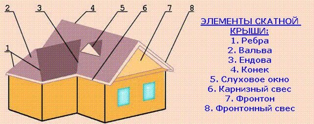 Строим четырехскатную крышу своими руками