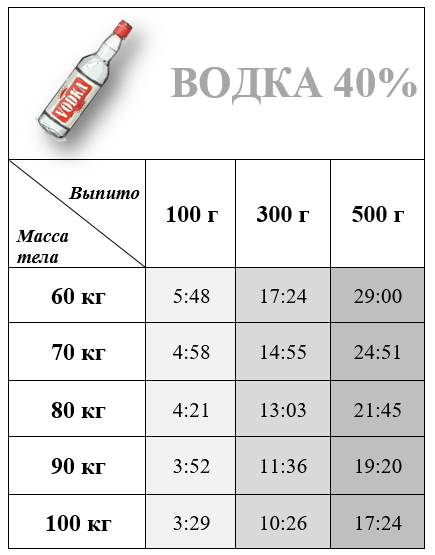 Сколько можно выпить после. Через сколько можно за руль. За руль после алкоголя таблица. Через можно садиться за руль. После выпитого за руль через сколько.