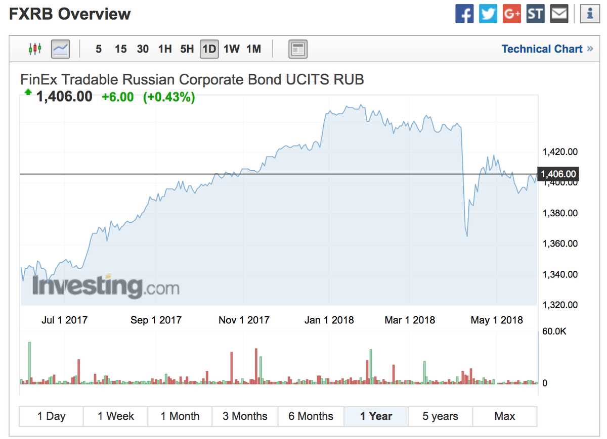 Годовая динамика стоимости ETF по российским облигациям от Finex