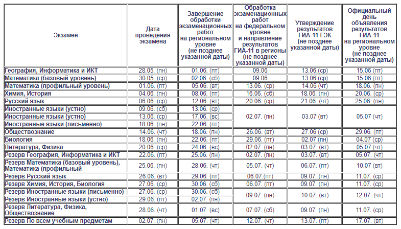 Стали известны результаты. Когда будут известны Результаты экзамена по обществознанию. Результаты ЕГЭ таблица Дата. Таблица результатов ЕГЭ по биологии. Когда будут Результаты ОГЭ по обществознанию.