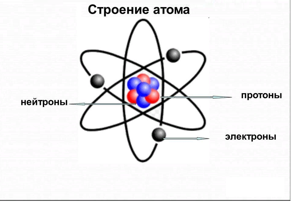 Строение атома, в том числе и нейтроны