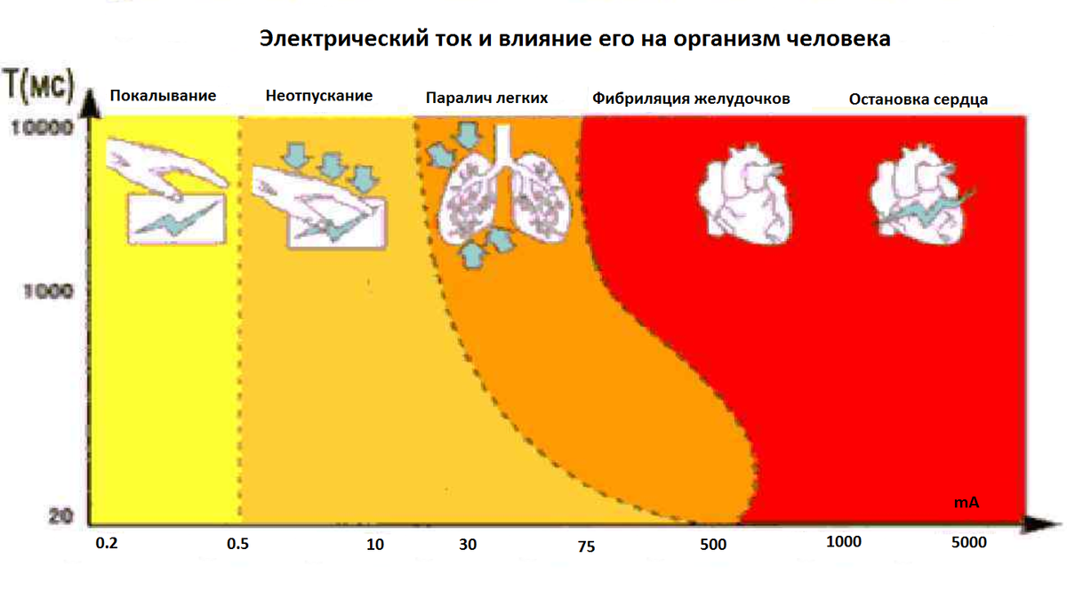 Почему опасно напряжение. Безопасная сила тока для человека. Смертельный ток и напряжение.