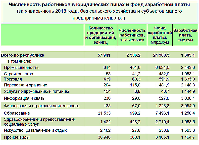 Таблица с сайта Stat.uz
