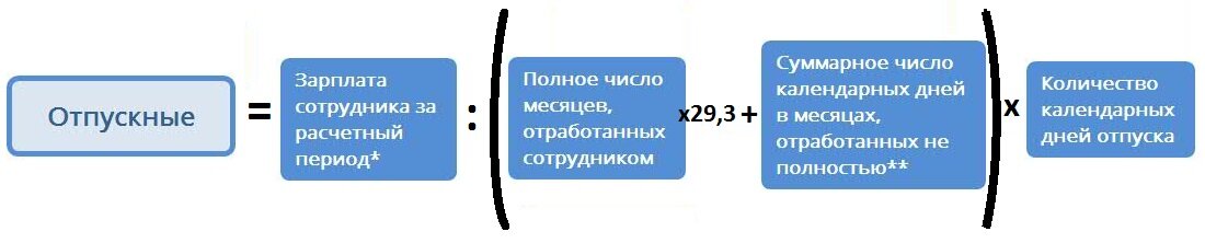 Оплата отпуска календарные или рабочие дни. Расчётный период для отпускных. Сколько дней отпуска за месяц. Формула расчета отпускных. Формула начисления больничного.