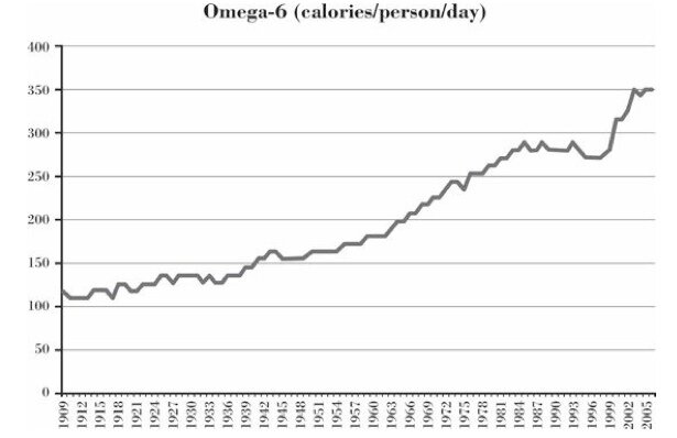 
В одной англоязычной статье про Омега-6 я нашел вот такую таблицу, из которой видно насколько увеличилось потребление Омега-6 за последний век, многие связывают это с увеличением раковых заболеваний и болезней сердца.