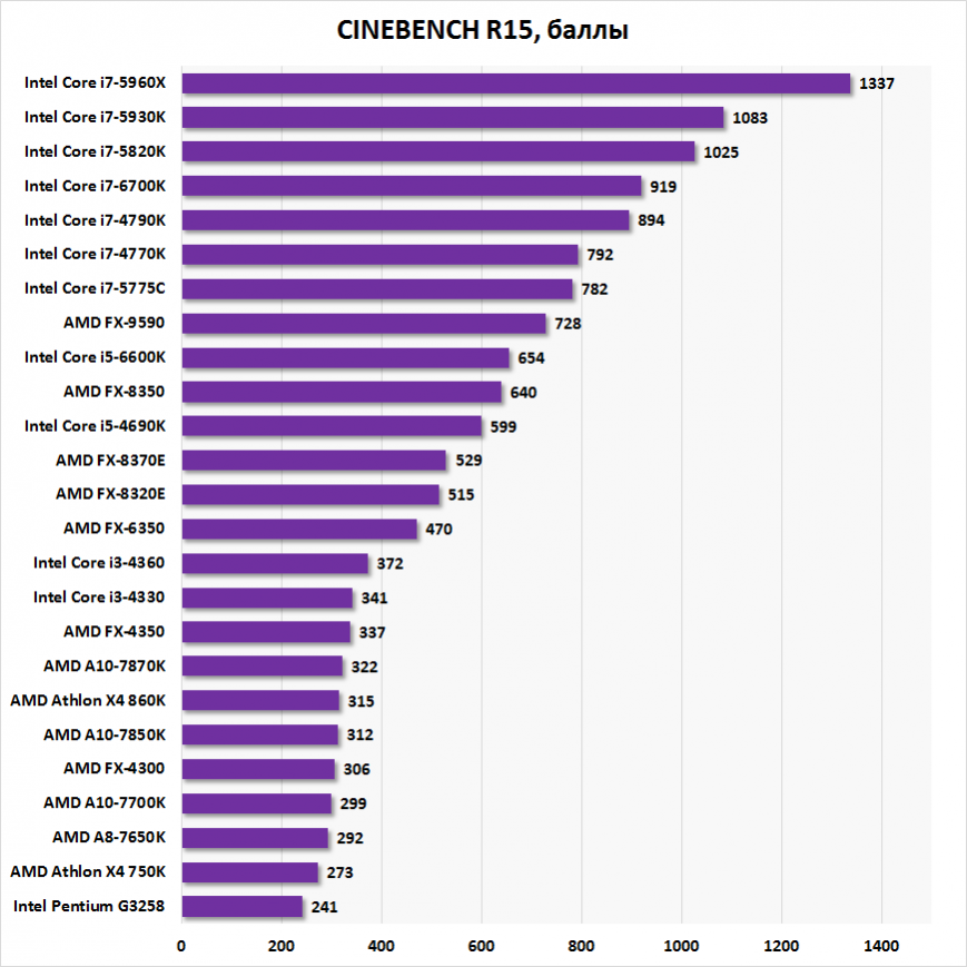 Сравнение processor. Процессоры i5 по мощности. Процессоры Интел для ноутбуков таблица. Таблица производительности процессоров Интел. Процессоры Intel Core i7 таблица сравнения производительности.