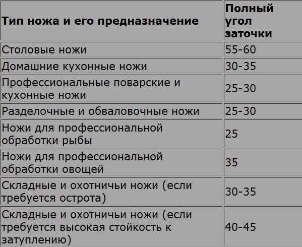 Угол заточки таблица. Угол заточки стамески по дереву таблица. Угол заточки спусков ножа. Угол заточки деревообрабатывающих ножей. Таблица углов заточки ножей углы.