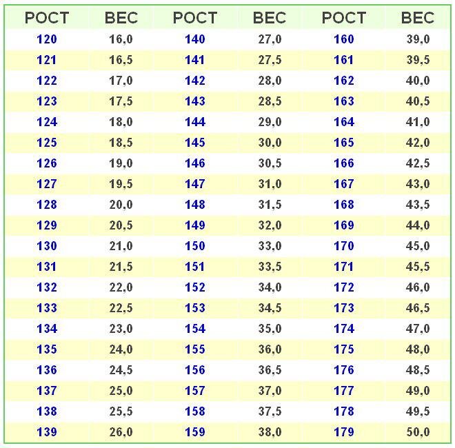 Схема веса с ростом