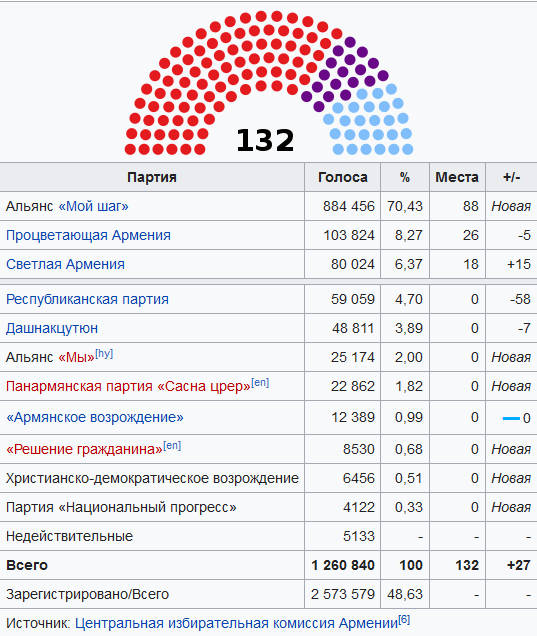 Индекс армении. Список партий в Армении. Номера партии в Армении. Итоги выборов в Армении. Политическая партия Армении.